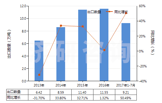 2013-2017年7月中國(guó)生石灰(HS25221000)出口量及增速統(tǒng)計(jì)